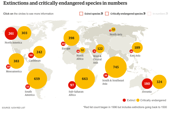 SPECIES EXTINCTIONS