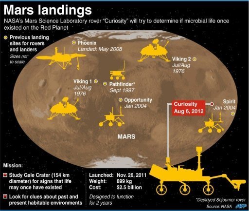 mar's landing sites