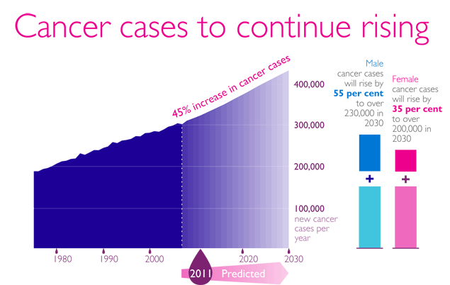 cancer death rates rising